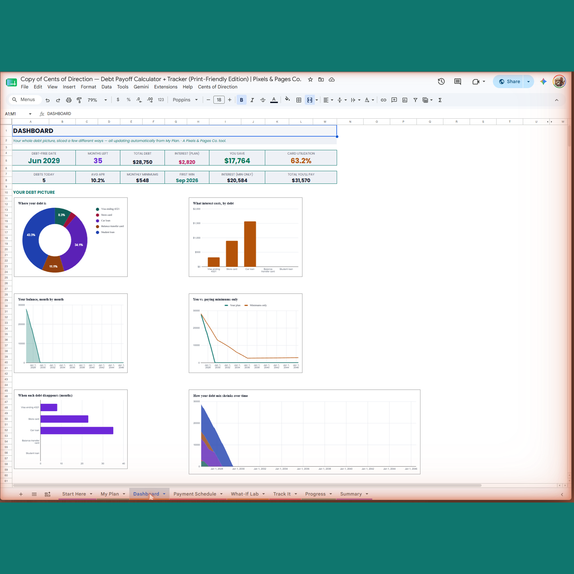 Real screenshot of the Cents of Direction Dashboard tab — six live charts and KPI tiles